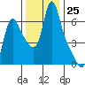 Wauna tide chart for Friday, November 25, 2022
