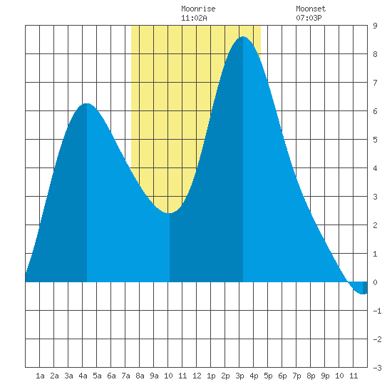 Wauna tide chart for Saturday, November 26, 2022