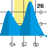 Wauna tide chart for Saturday, November 26, 2022