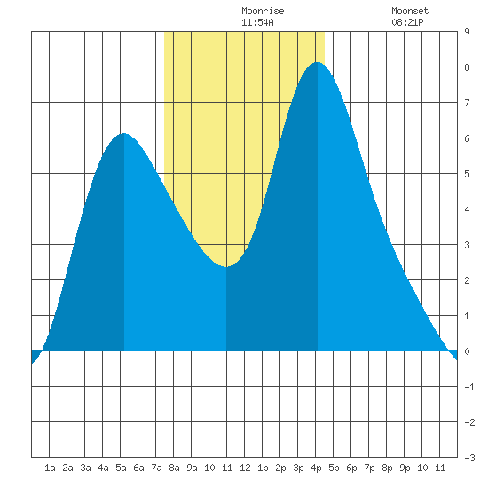 Wauna tide chart for Sunday, November 27, 2022