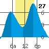 Wauna tide chart for Sunday, November 27, 2022