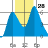 Wauna tide chart for Monday, November 28, 2022