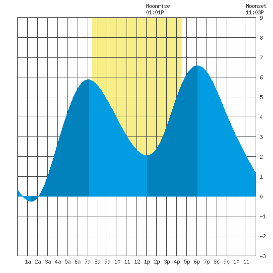 Wauna tide chart for Tuesday, November 29, 2022