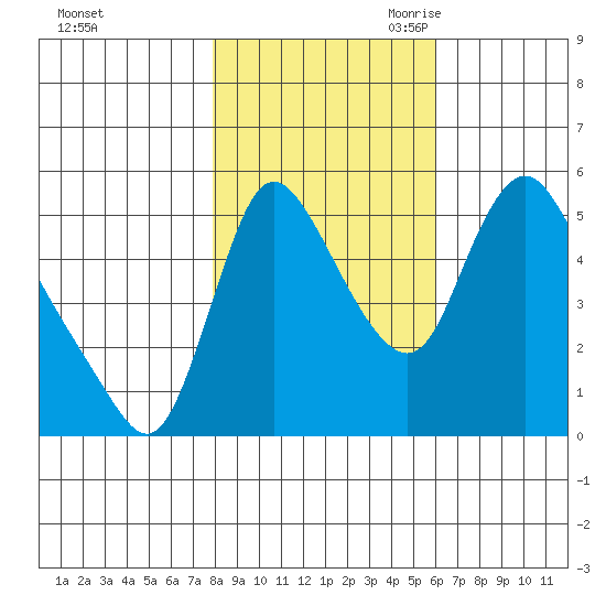 Wauna tide chart for Wednesday, November 2, 2022