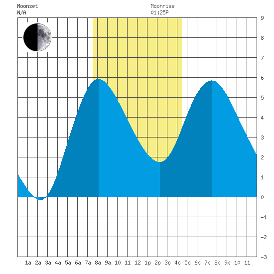 Wauna tide chart for Wednesday, November 30, 2022
