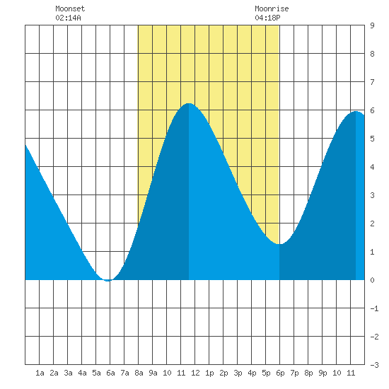 Wauna tide chart for Thursday, November 3, 2022