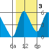 Wauna tide chart for Thursday, November 3, 2022