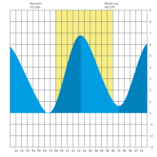 Wauna tide chart for Friday, November 4, 2022