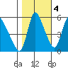 Wauna tide chart for Friday, November 4, 2022