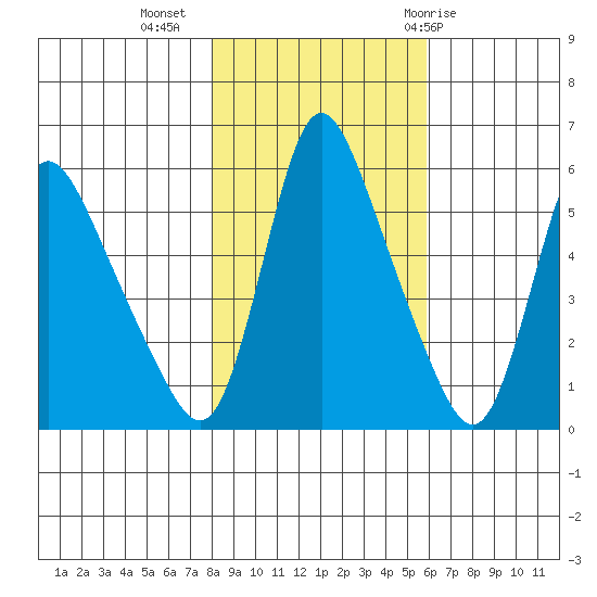 Wauna tide chart for Saturday, November 5, 2022