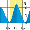 Wauna tide chart for Saturday, November 5, 2022