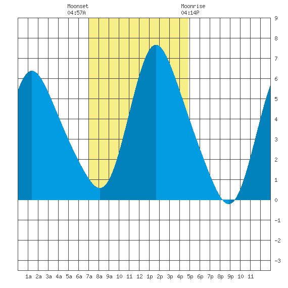 Wauna tide chart for Sunday, November 6, 2022