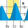 Wauna tide chart for Sunday, November 6, 2022