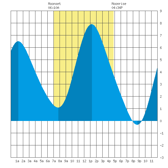 Wauna tide chart for Monday, November 7, 2022
