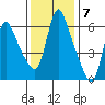 Wauna tide chart for Monday, November 7, 2022