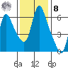Wauna tide chart for Tuesday, November 8, 2022
