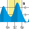 Wauna tide chart for Wednesday, November 9, 2022