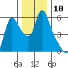 Wauna tide chart for Saturday, December 10, 2022