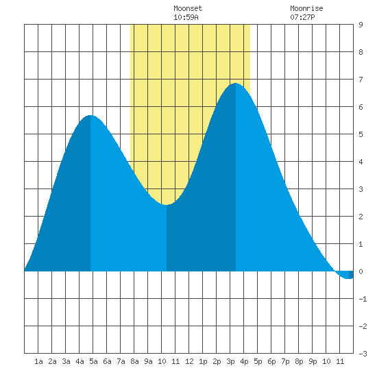 Wauna tide chart for Sunday, December 11, 2022