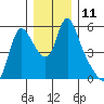Wauna tide chart for Sunday, December 11, 2022