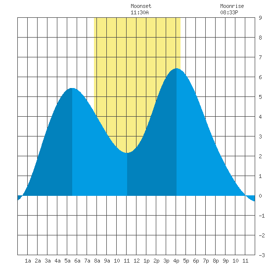 Wauna tide chart for Monday, December 12, 2022