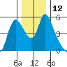 Wauna tide chart for Monday, December 12, 2022