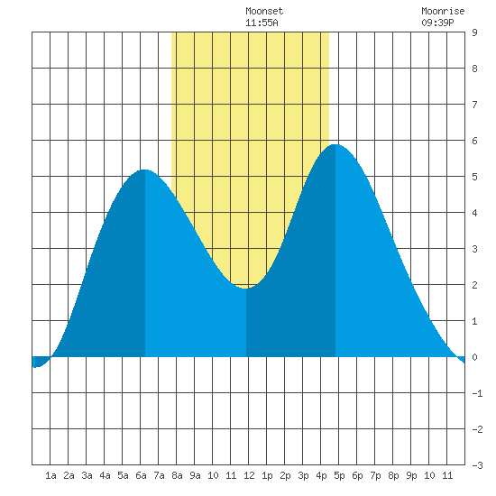 Wauna tide chart for Tuesday, December 13, 2022