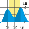 Wauna tide chart for Tuesday, December 13, 2022