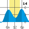 Wauna tide chart for Wednesday, December 14, 2022