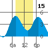 Wauna tide chart for Thursday, December 15, 2022