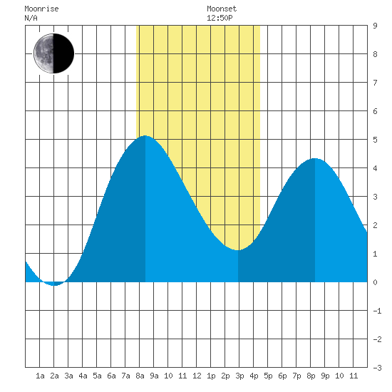 Wauna tide chart for Friday, December 16, 2022