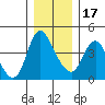 Wauna tide chart for Saturday, December 17, 2022