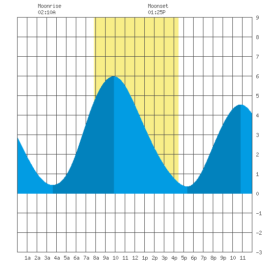 Wauna tide chart for Sunday, December 18, 2022