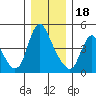 Wauna tide chart for Sunday, December 18, 2022