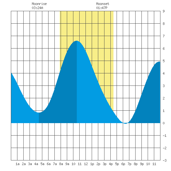 Wauna tide chart for Monday, December 19, 2022