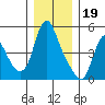 Wauna tide chart for Monday, December 19, 2022