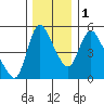Wauna tide chart for Thursday, December 1, 2022