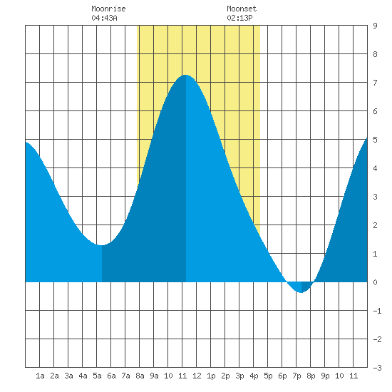 Wauna tide chart for Tuesday, December 20, 2022