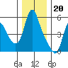 Wauna tide chart for Tuesday, December 20, 2022