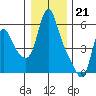Wauna tide chart for Wednesday, December 21, 2022