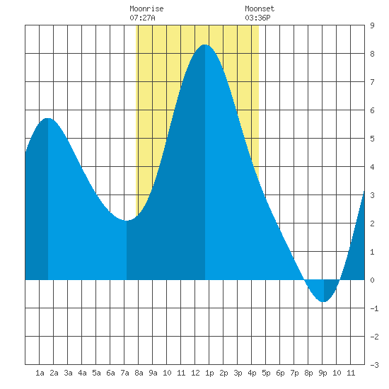 Wauna tide chart for Thursday, December 22, 2022