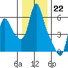 Wauna tide chart for Thursday, December 22, 2022