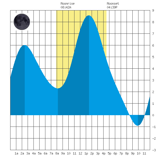 Wauna tide chart for Friday, December 23, 2022