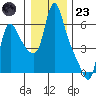 Wauna tide chart for Friday, December 23, 2022
