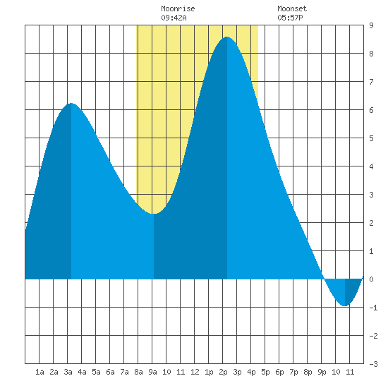 Wauna tide chart for Saturday, December 24, 2022