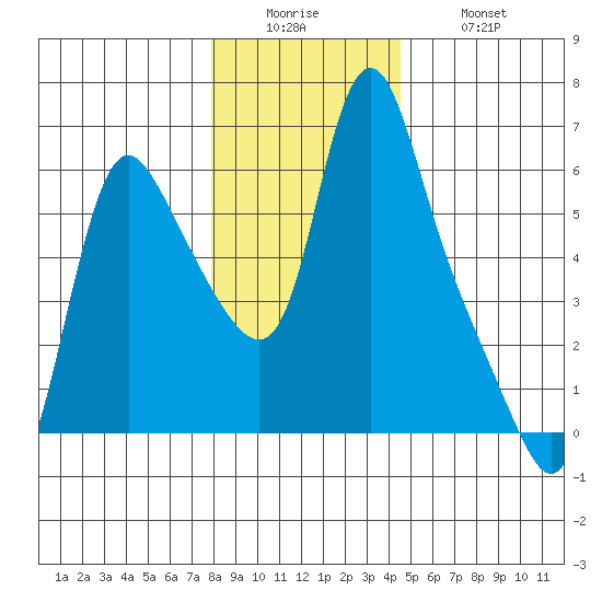 Wauna tide chart for Sunday, December 25, 2022