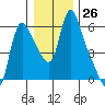 Wauna tide chart for Monday, December 26, 2022