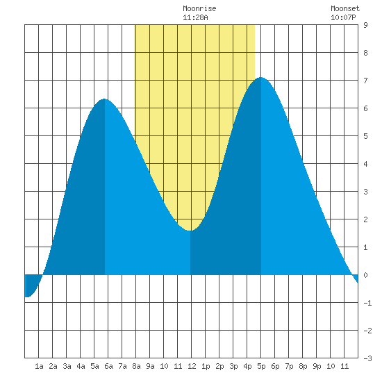 Wauna tide chart for Tuesday, December 27, 2022