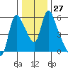 Wauna tide chart for Tuesday, December 27, 2022