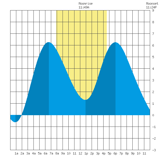 Wauna tide chart for Wednesday, December 28, 2022